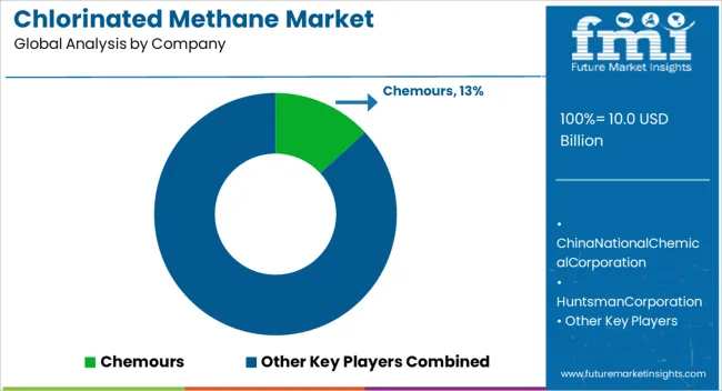 Chlorinated Methane Market Analysis By Company