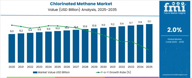 Chlorinated Methane Market Market Value Analysis