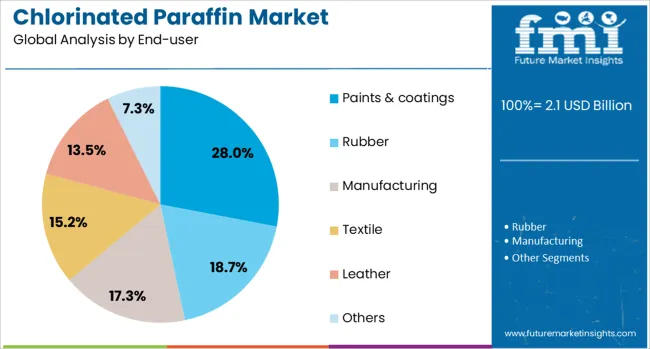 Chlorinated Paraffin Market Analysis By End User