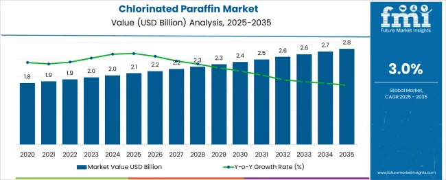 Chlorinated Paraffin Market Market Value Analysis