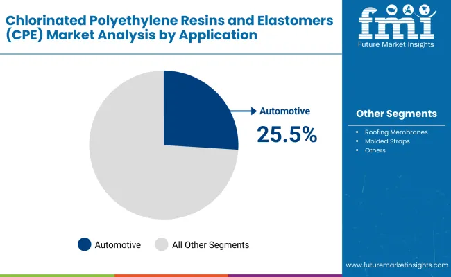 Chlorinated Polyethylene Resins Elastomers Market By Application