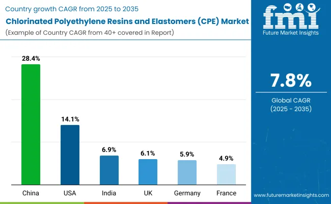 Chlorinated Polyethylene Resins Elastomers Market By Ountry