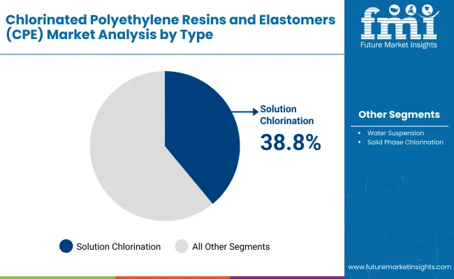 Chlorinated Polyethylene Resins Elastomers Market By Type