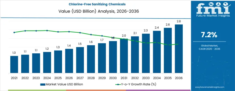 Chlorine Free Sanitizing Chemicals Market Value Analysis Chlorine Free Sanitizing Chemicals Market Value Analysis
