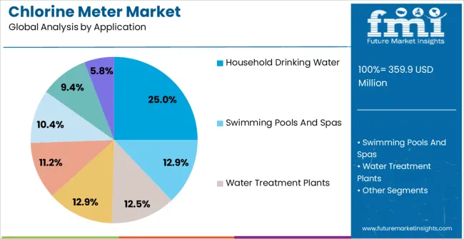 Chlorine Meter Market Analysis By Application