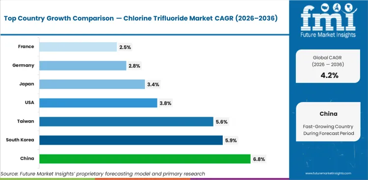 Chlorine Trifluoride Market Cagr Analysis By Country
