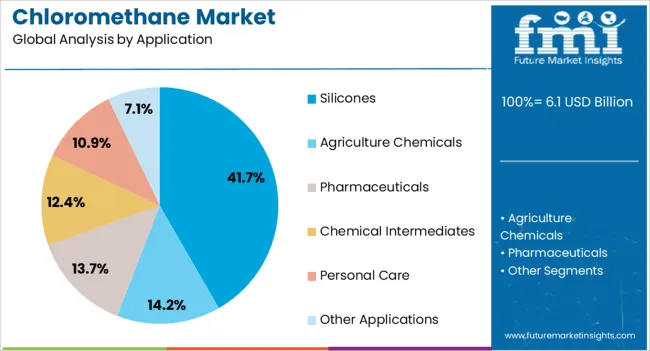 Chloromethane Market Analysis By Application Chloromethane Market Analysis By Application