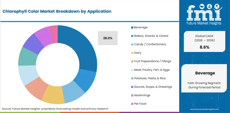 Chlorophyll Color Market Analysis By Application Chlorophyll Color Market Analysis By Application