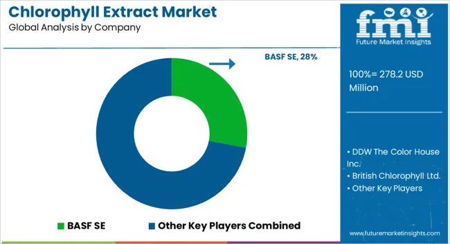 Chlorophyll Extract Market Analysis By Company