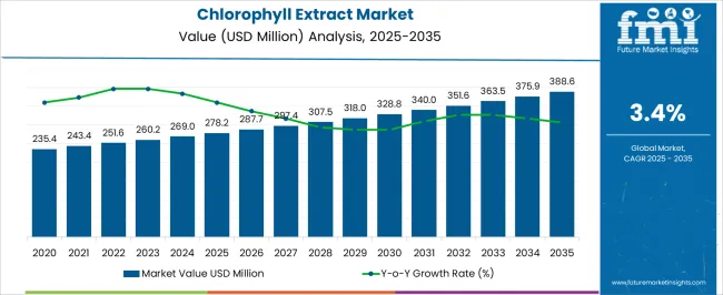 Chlorophyll Extract Market Market Value Analysis