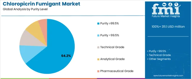 Chloropicrin Fumigant Market Analysis By Purity Level