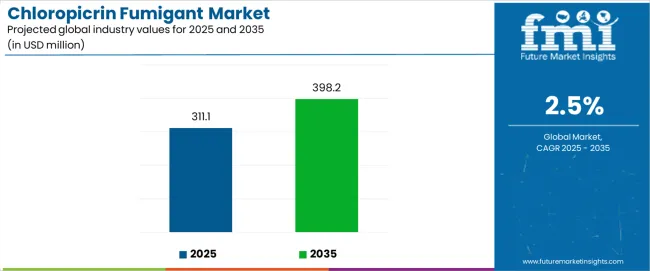 Chloropicrin Fumigant Market Industry Value Analysis