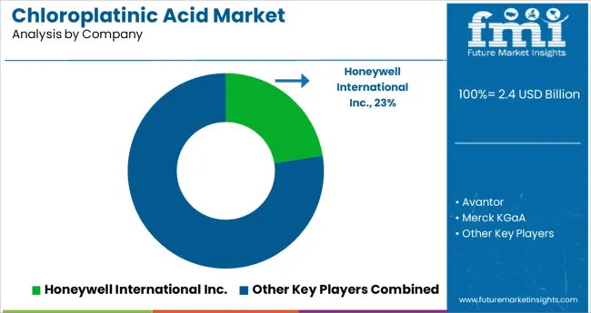 Chloroplatinic Acid Market Analysis By Company