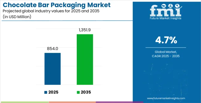 Chocolate Bar Packaging Market Industry Value Analysis