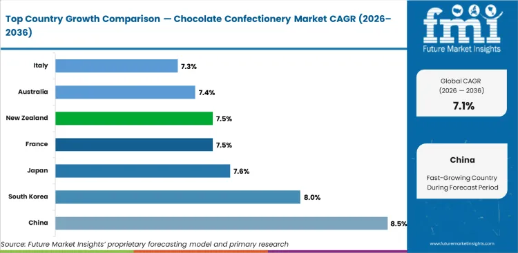 Chocolate Confectionery Market Cagr Analysis By Country