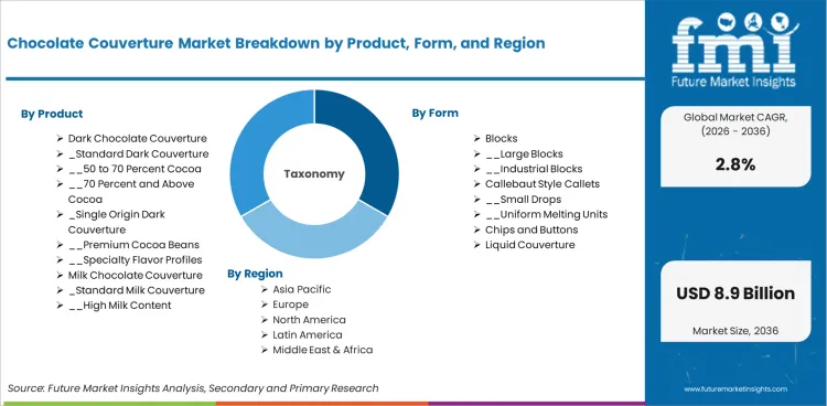 Chocolate Couverture Market Breakdown By Product, Form, And Region