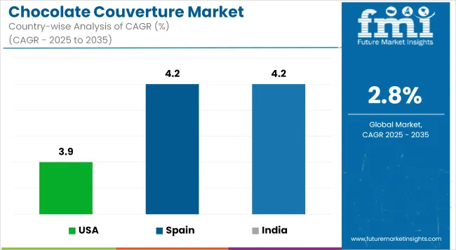 Chocolate Couverture Market Cagr Analysis By Country