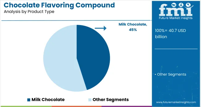 Chocolate Flavoring Compound Analysis By Product Type
