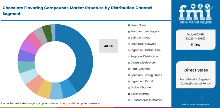 Chocolate Flavoring Compounds Market Analysis By Distribution Channel