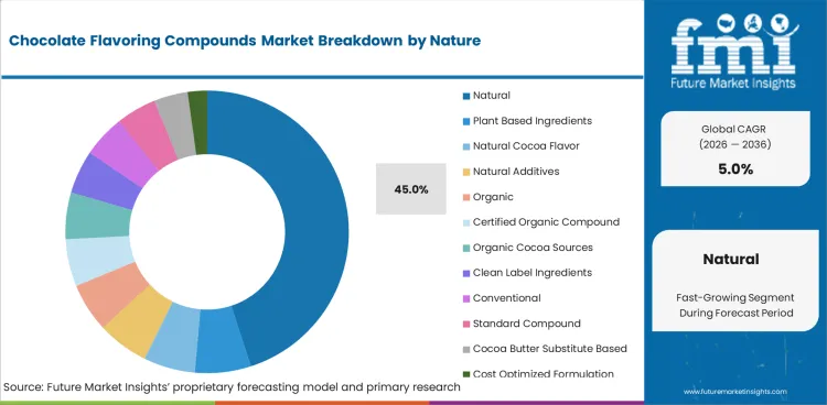Chocolate Flavoring Compounds Market Analysis By Nature