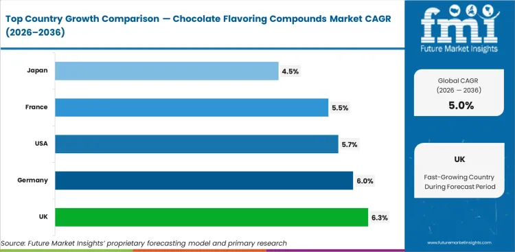 Chocolate Flavoring Compounds Market Cagr Analysis By Country