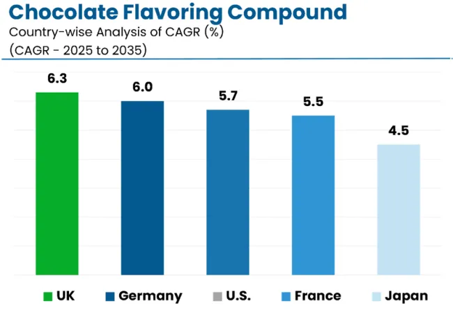 Chocolate Flavoring Market Cagr Analysis By Country