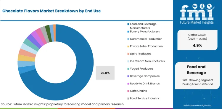 Chocolate Flavors Market Analysis By End Use