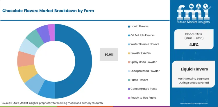 Chocolate Flavors Market Analysis By Form