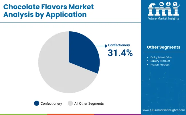 Chocolate Flavors Market By Application