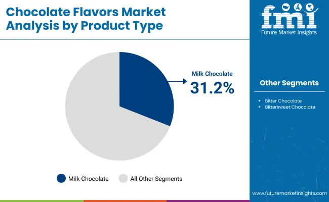 Chocolate Flavors Market By Product Type