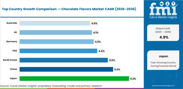 Chocolate Flavors Market Cagr Analysis By Country