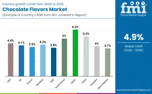 Chocolate Flavors Market Country