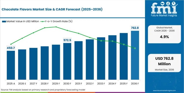 Chocolate Flavors Market Market Value Analysis