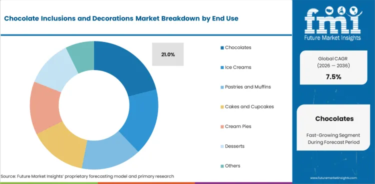 Chocolate Inclusions And Decorations Market Analysis By End Use