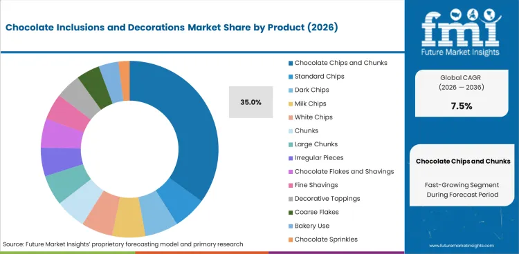Chocolate Inclusions And Decorations Market Analysis By Product