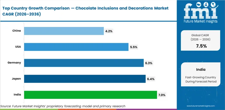 Chocolate Inclusions And Decorations Market Cagr Analysis By Country
