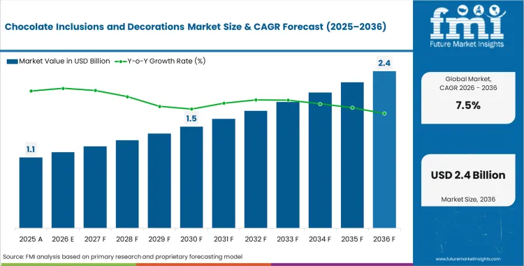 Chocolate Inclusions And Decorations Market Market Value Analysis
