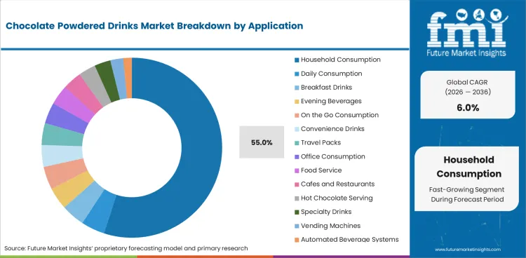 Chocolate Powdered Drinks Market Analysis By Application