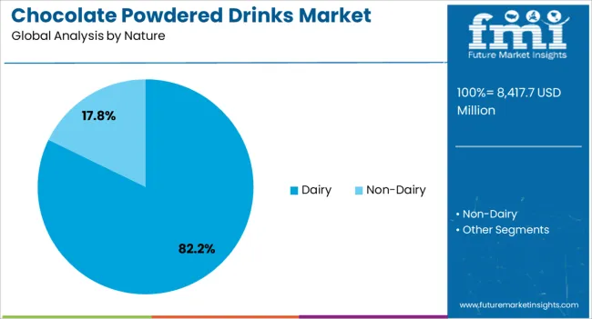 Chocolate Powdered Drinks Market Analysis By Nature