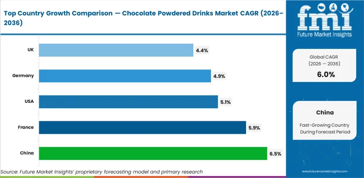 Chocolate Powdered Drinks Market Cagr Analysis By Country