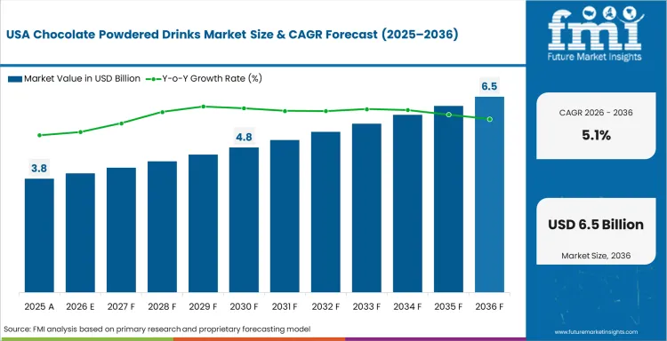 Chocolate Powdered Drinks Market Country Value Analysis