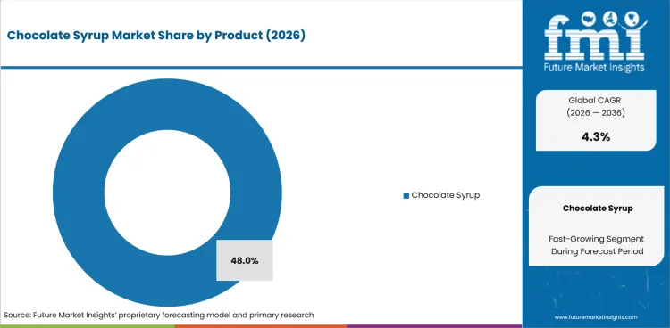Chocolate Syrup Market Analysis By Product
