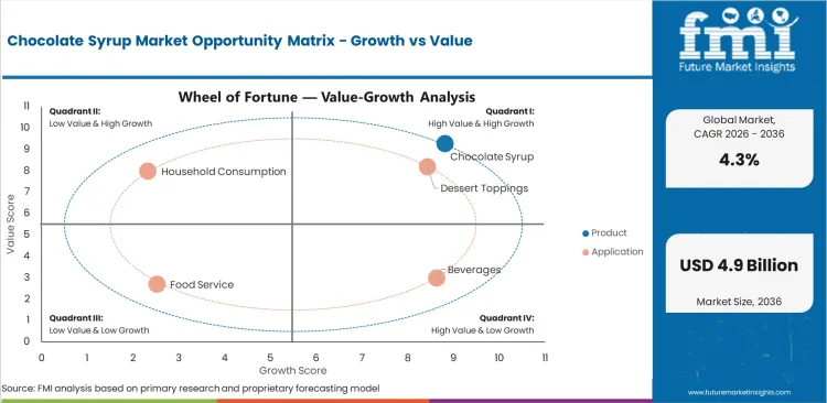 Chocolate Syrup Market Opportunity Matrix Growth Vs Value