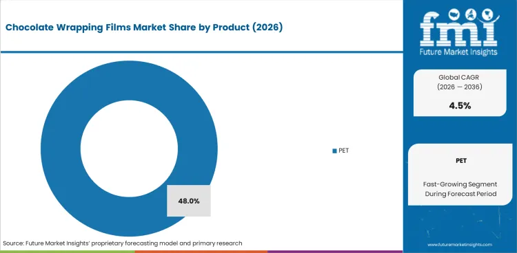 Chocolate Wrapping Films Market Analysis By Product Chocolate Wrapping Films Market Analysis By Product