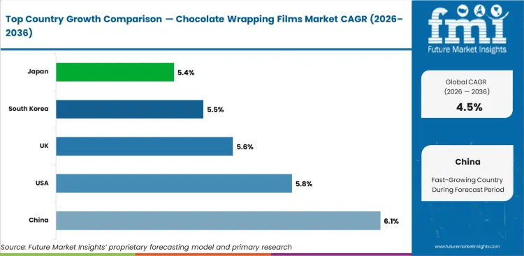 Chocolate Wrapping Films Market Cagr Analysis By Country Chocolate Wrapping Films Market Cagr Analysis By Country