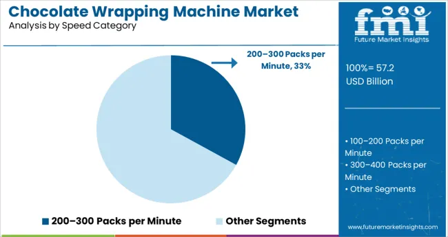 Chocolate Wrapping Machine Market Analysis By Speed Category