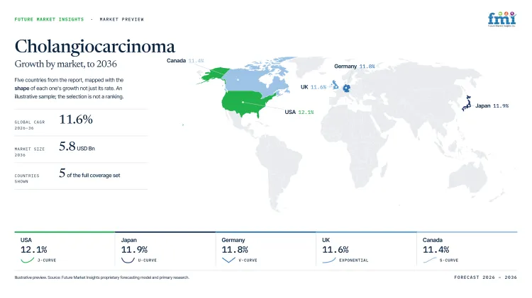Cholangiocarcinoma Market Growth Forecast 2026 2036 Cholangiocarcinoma Market Growth Forecast 2026 2036