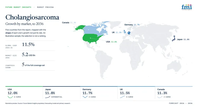 Cholangiosarcoma Market Growth Forecast 2026 2036