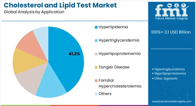 Cholesterol And Lipid Test Market Analysis By Application Cholesterol And Lipid Test Market Analysis By Application