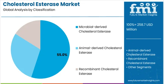 Cholesterol Esterase Market Analysis By Classification
